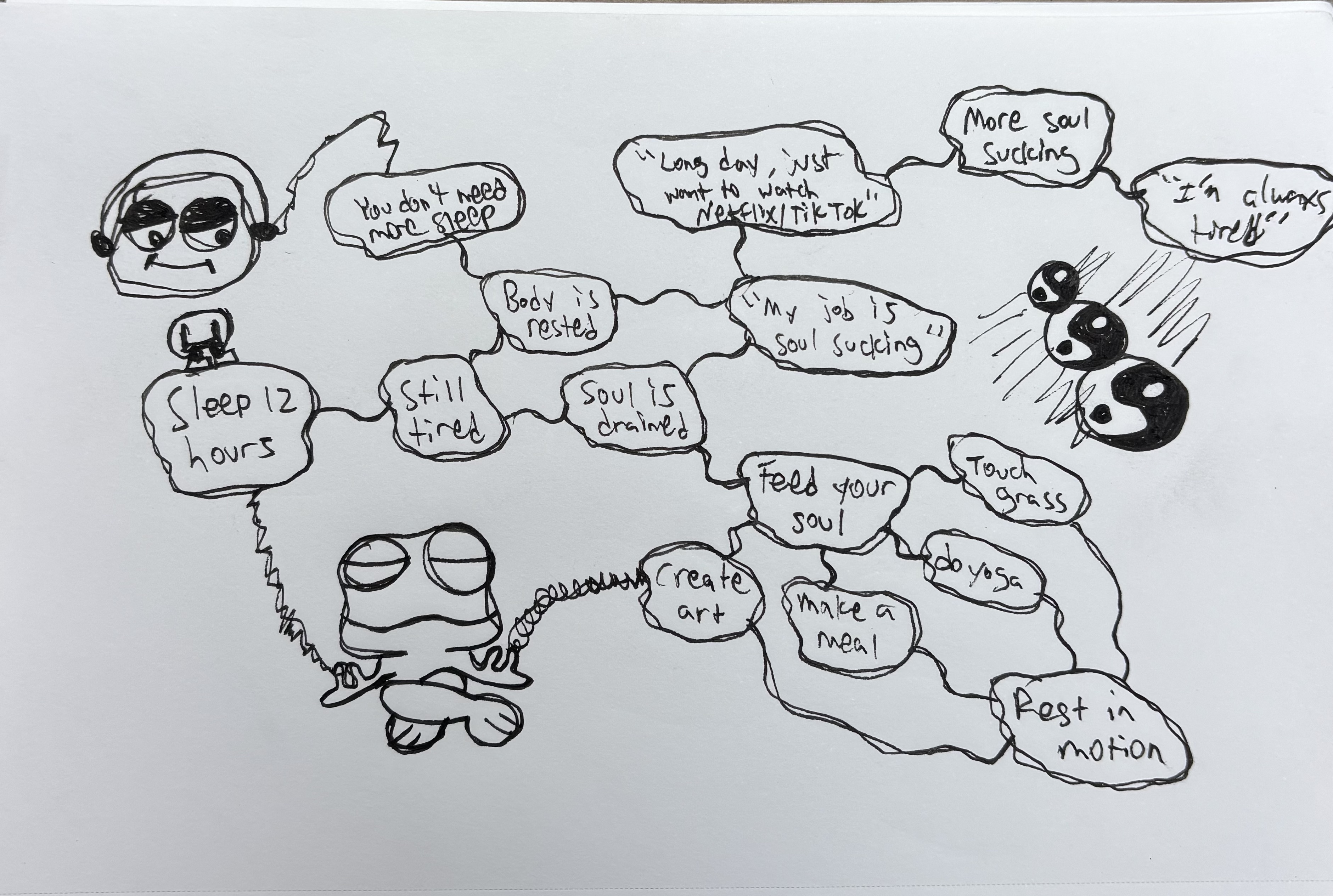 Mind map behind Rest in Motion
